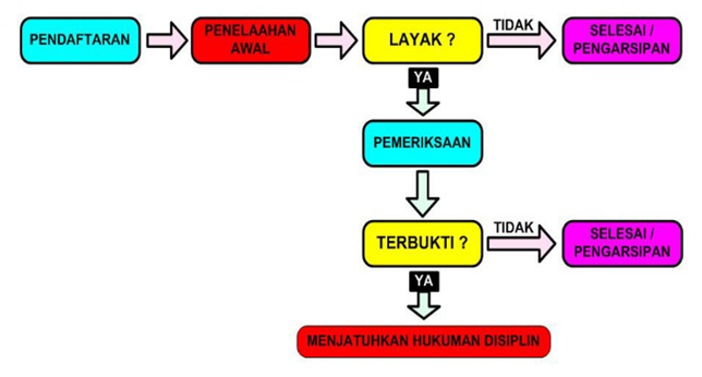 proses pengaduan